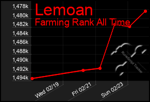 Total Graph of Lemoan