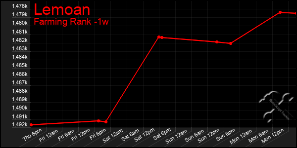 Last 7 Days Graph of Lemoan