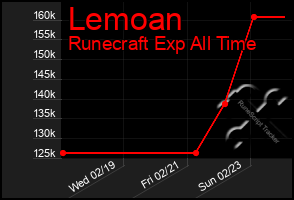 Total Graph of Lemoan