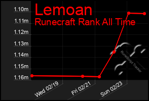 Total Graph of Lemoan