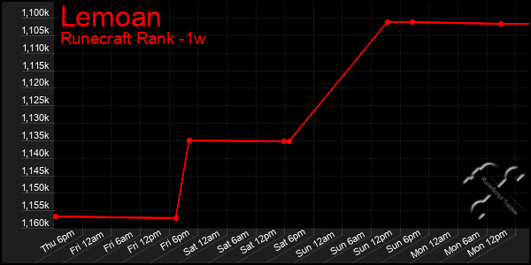 Last 7 Days Graph of Lemoan