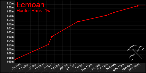 Last 7 Days Graph of Lemoan