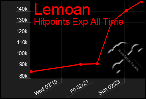 Total Graph of Lemoan