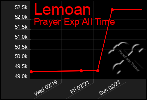 Total Graph of Lemoan