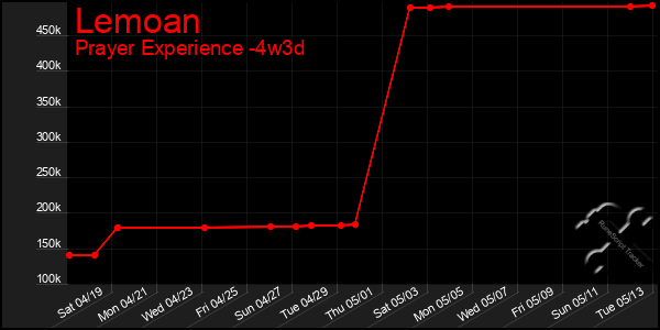 Last 31 Days Graph of Lemoan