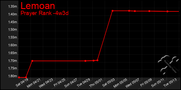 Last 31 Days Graph of Lemoan