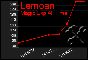 Total Graph of Lemoan