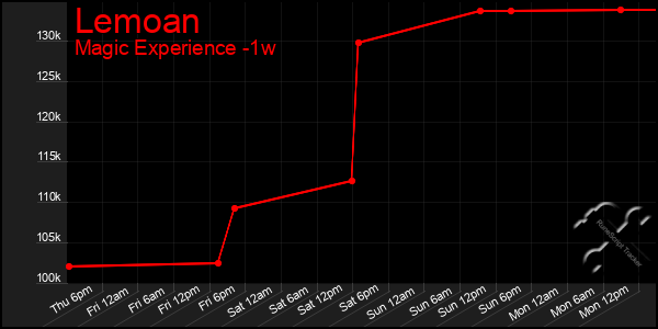 Last 7 Days Graph of Lemoan