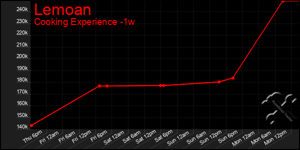 Last 7 Days Graph of Lemoan