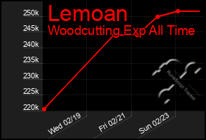 Total Graph of Lemoan