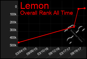 Total Graph of Lemon