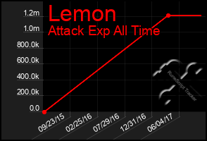 Total Graph of Lemon