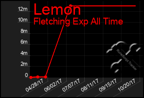 Total Graph of Lemon