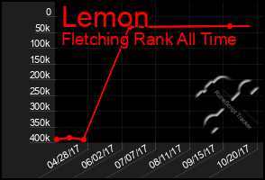 Total Graph of Lemon