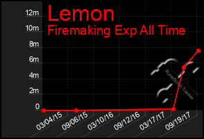 Total Graph of Lemon