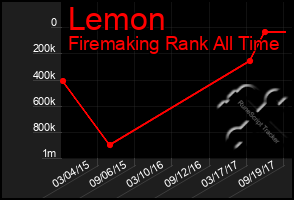 Total Graph of Lemon