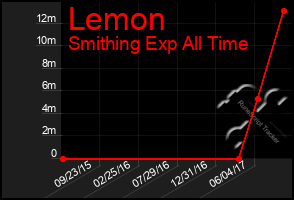 Total Graph of Lemon