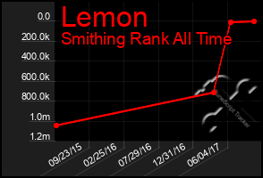 Total Graph of Lemon