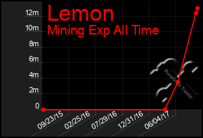 Total Graph of Lemon