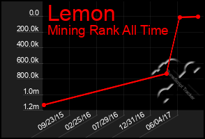 Total Graph of Lemon