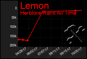 Total Graph of Lemon