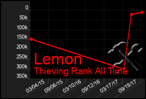 Total Graph of Lemon