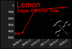 Total Graph of Lemon