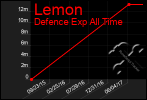 Total Graph of Lemon