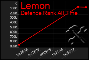 Total Graph of Lemon