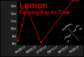 Total Graph of Lemon