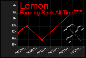 Total Graph of Lemon