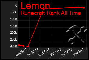 Total Graph of Lemon