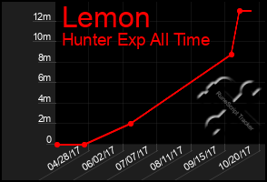 Total Graph of Lemon