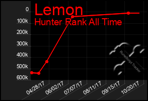 Total Graph of Lemon