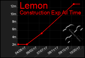 Total Graph of Lemon