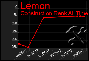 Total Graph of Lemon