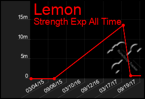 Total Graph of Lemon