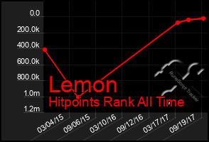 Total Graph of Lemon