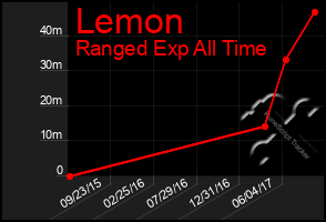 Total Graph of Lemon