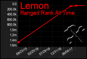 Total Graph of Lemon