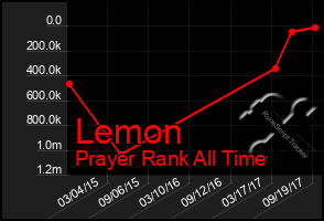 Total Graph of Lemon