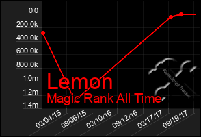 Total Graph of Lemon