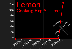 Total Graph of Lemon