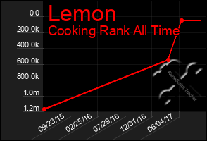 Total Graph of Lemon