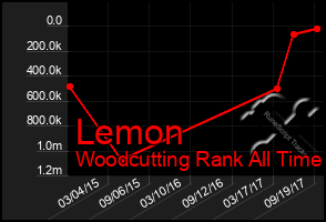 Total Graph of Lemon