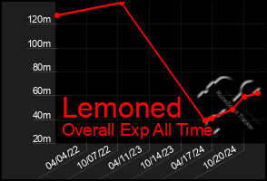 Total Graph of Lemoned