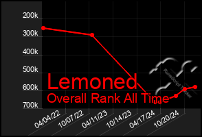 Total Graph of Lemoned