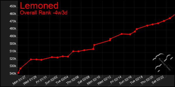 Last 31 Days Graph of Lemoned