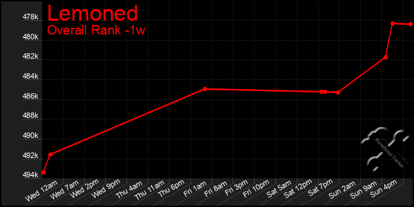 1 Week Graph of Lemoned