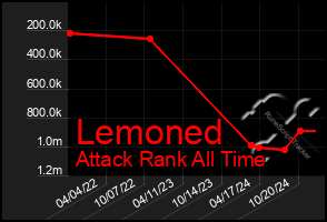 Total Graph of Lemoned